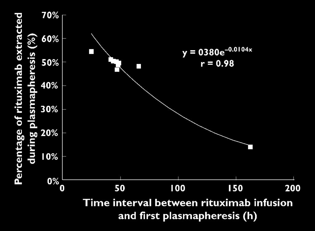Dosing of Rituximab with PLEX PLEX Timing 24 hr 48 hr 72