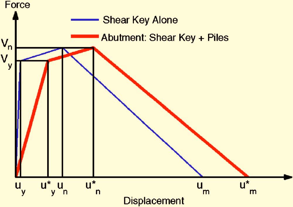 shear keys that exhibit highly nonlinear behavior with brittle failure. xperiments conducted at the University of California at San Diego UCSD Bozorgzadeh et al. 23, 26; Megally et al.