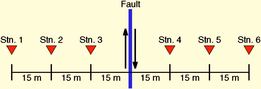 Stn. 1 Stn.2 Stn.3 T T T Fault 11 15 m 15 m Stn.4 Stn.5 Stn.6 T T T Fig. 7. Location of stations across fault where spatially varying ground motions were simulated ground surface.