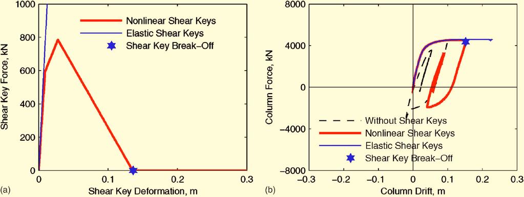 1 8 Nonlinear Shear Keys 8 lastic Shear Keys z * Shear Key Break-Off 4 ~ Z ~ 2)- (1)-... 6 ~ u.. >- u.. (I) c: ::ll::: 4 I (ij ::J (I) (5.