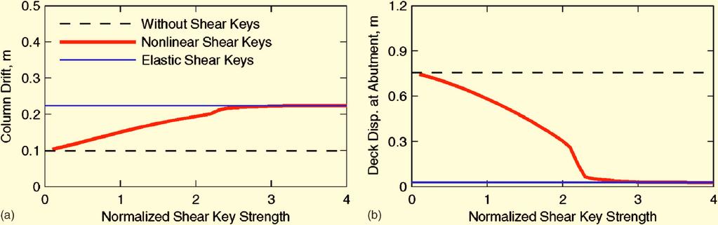 Force-deformation relations for three-span symmetric bridge subjected to spatially varying ground motion: a shear-key at abutment 1; b column in bent 2 without shear keys, but about a different