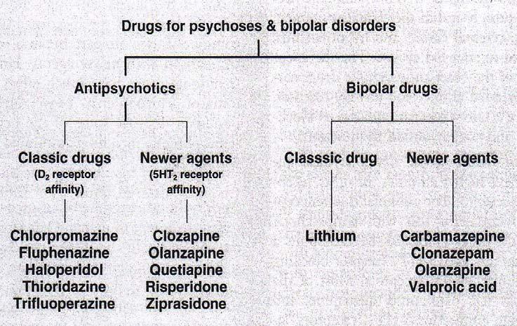 Drugs to Treat Bipolar Disorder II. PHARMACOLOGY OF BIPOLAR DISORDER MEDICATIONS (fig from Katzung & Trevor s Pharmacology, Examination & Board Rev. 7 th ed.
