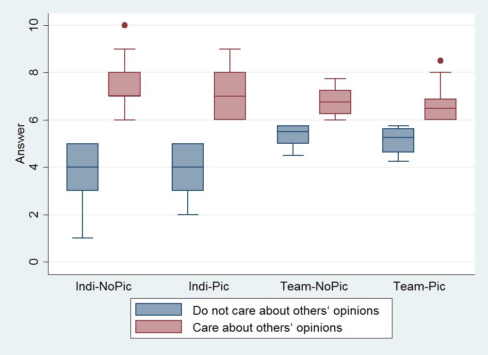 Importance of other people s opinions The box plots present the median as the middle line in the box.