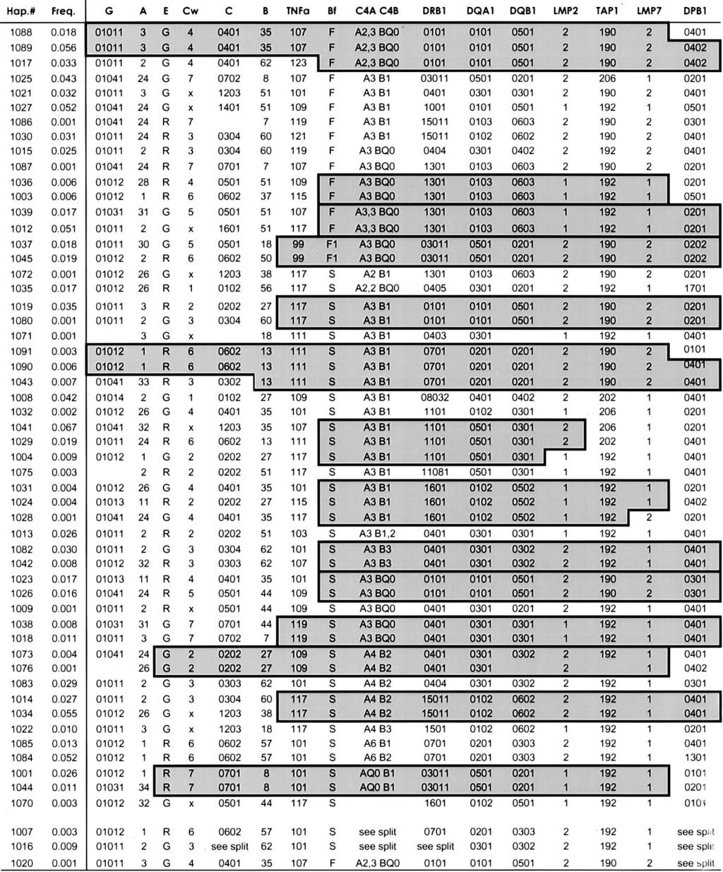 493 Table 1 The number of alleles at 16 MHC loci in the Hutterites Locus G 6 A 12 E 2 C 13 B 15 TNFa 11 Bf 3 C4A 7 C4B 5 DRB1 14 DQA1 7 DQB1 9 LMP2 2 TAP1 4 LMP7 2 DBP1 9 No.