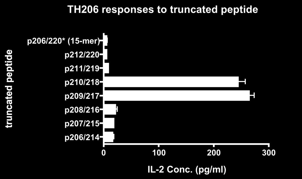 Figure 30. TH206 hybridoma responded to truncated 9-mers and a cognate 15-mer (hgad65 206-220 ).