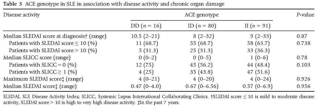 No association between ACE I/D polymorphism and SLE disease severity, either