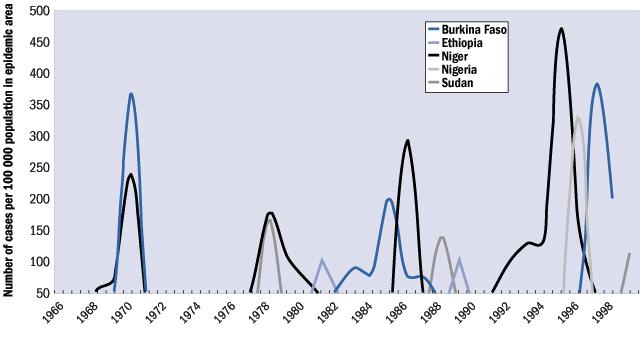 WHO REPORT ON GLOBAL SURVEILLANCE OF EPIDEMIC-PRONE INFECTIOUS DISEASES Trends Incidence China and Nigeria (Table 5.1) reported the highest number of cases between 1966 and 1998.