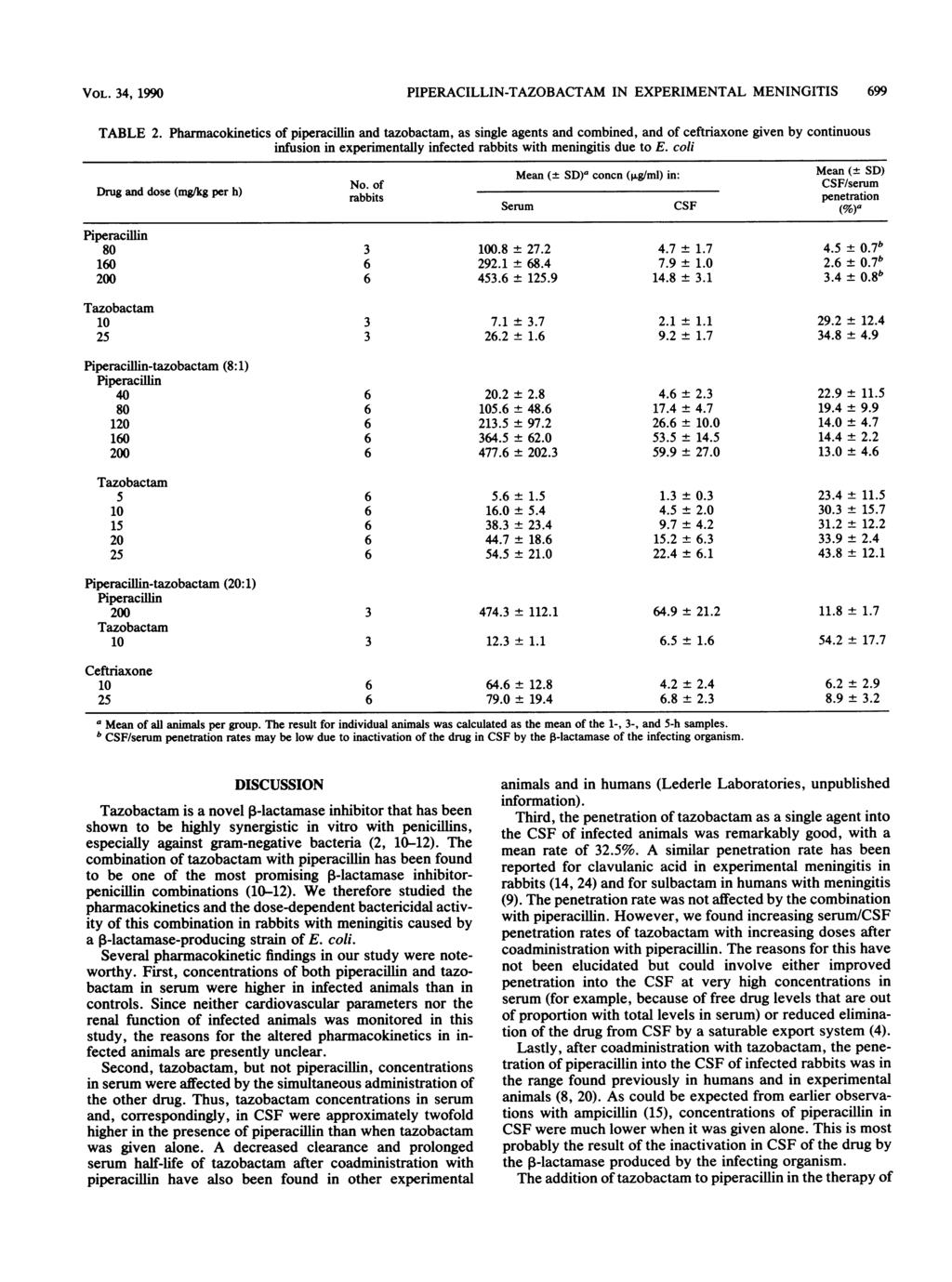VOL. 34, 1990 PIPERACILLIN-TAZOBACTAM IN EXPERIMENTAL MENINGITIS 699 TABLE 2.