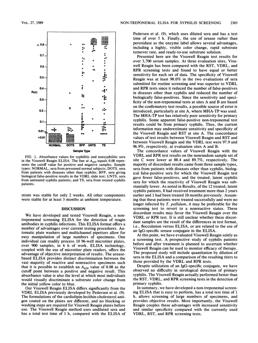 VOL. VOL. 27, 27, 1989 1989~~~~NON-TREPONEMALELISA FOR SYPHILIS SCREENING 20 2303 NORUIMAL EDOTS UNTmS TS Sample Type FIG. 1. Absorbance values for syphilitic and nonsyphilitic sera in the Visuwell Reagin ELISA.