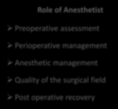 Role of Anesthetist Preoperative assessment Perioperative management Anesthetic management Quality of the surgical field Post operative recovery Table 1.