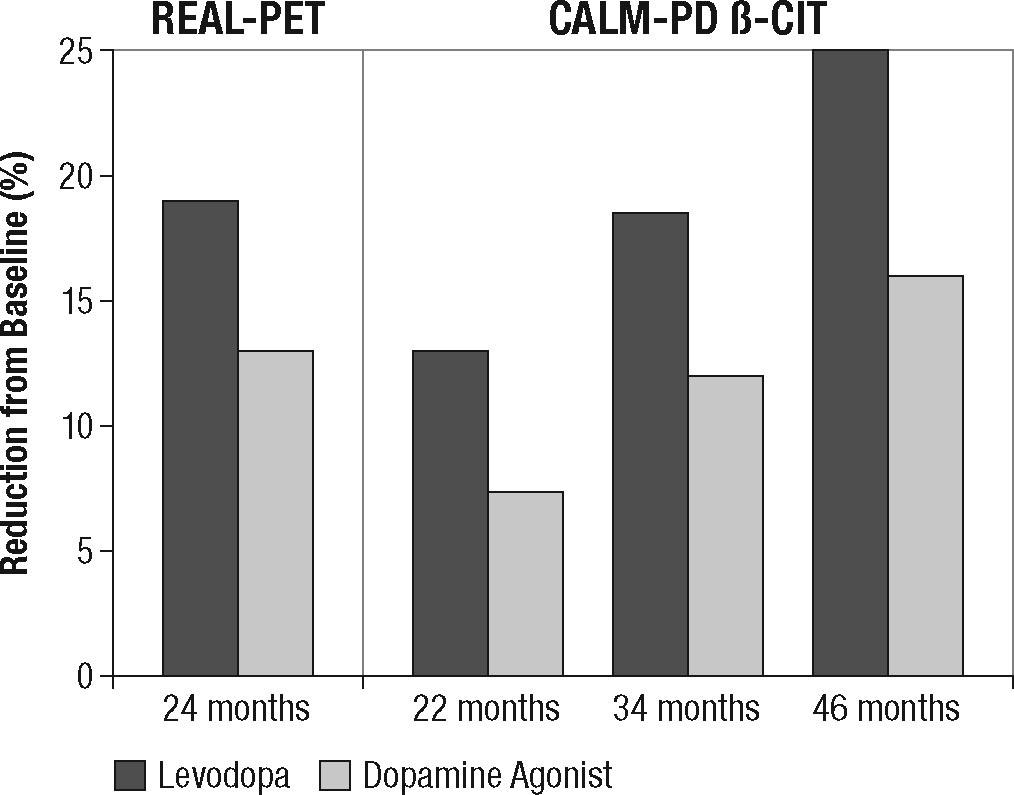Figure 7 Percent reduction in striatal uptake of imaging biomarker of dopaminergic function in the REAL-PET 202 and the CALM-PD -CIT 203 studies.
