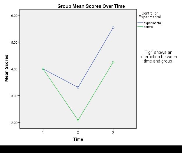 28 Results A mixed measures ANOVA, using the Greenhouse-Geisser correction, showed that the mental imagery for all the groups differed significantly between the three times (F(2,46= 4.167, p<0.