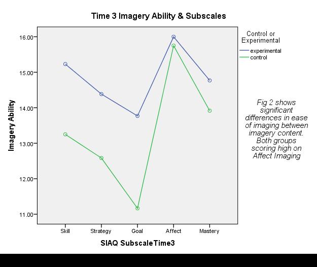 36 A repeated measures ANOVA investigated any differences in ease of imaging across SIAQ subscales.