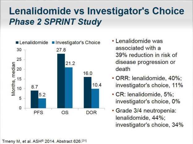 Lenalidomide vs Investigat Choice Phase 2 Sprint Study N = 254 patients 25 mg/day on days