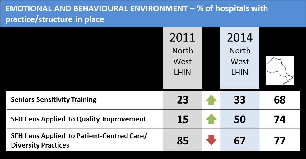 Emotional and Behavioural Environment Accomplishments and Promising Practices Hospitals in the North West LHIN are showing improvements in some areas contributing to a seniorfriendly emotional and