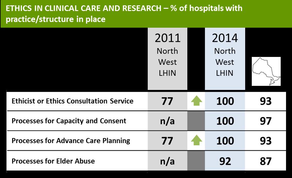 Ethics in Clinical Care and Research Accomplishments and Promising Practices Compared to 2011, policies and structures supporting ethical issues are now largely in place across the region.