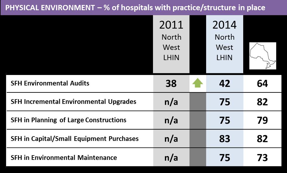 Physical Environment Accomplishments and Promising Practices Some improvements have been made in the Physical Environment domain.