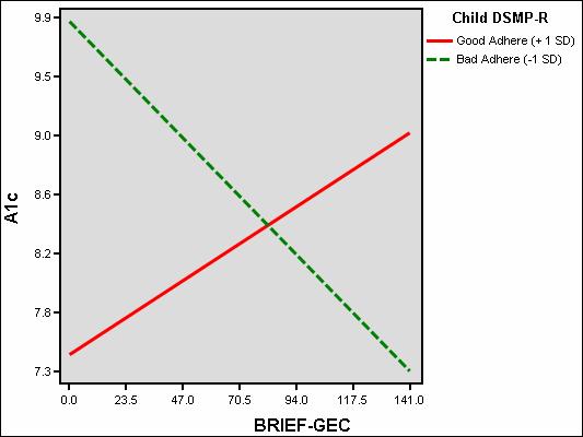 Figure 3-1. Child adherence moderates relation between executive functioning and metabolic control.