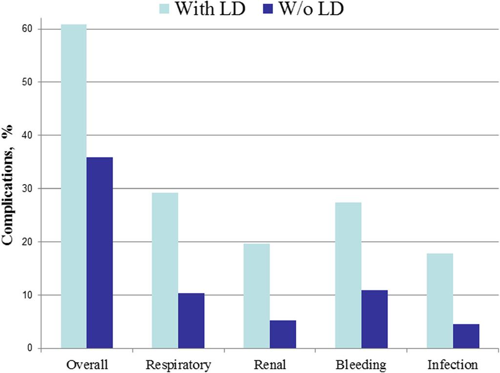 Preoperative LD also negatively impacted the overall rate of complications for elective CABG and VS. Complications in CABG with LD were greater than in the NLD cohort (OR = 1.73; 95% CI = 1.46 2.
