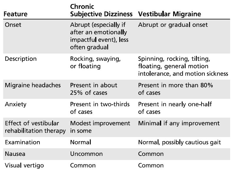 Overlaps in vestibular migraine