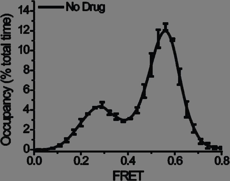 Supplementary Figure 3: Single molecule FRET experiments are highly reproducible on a dayto day basis.