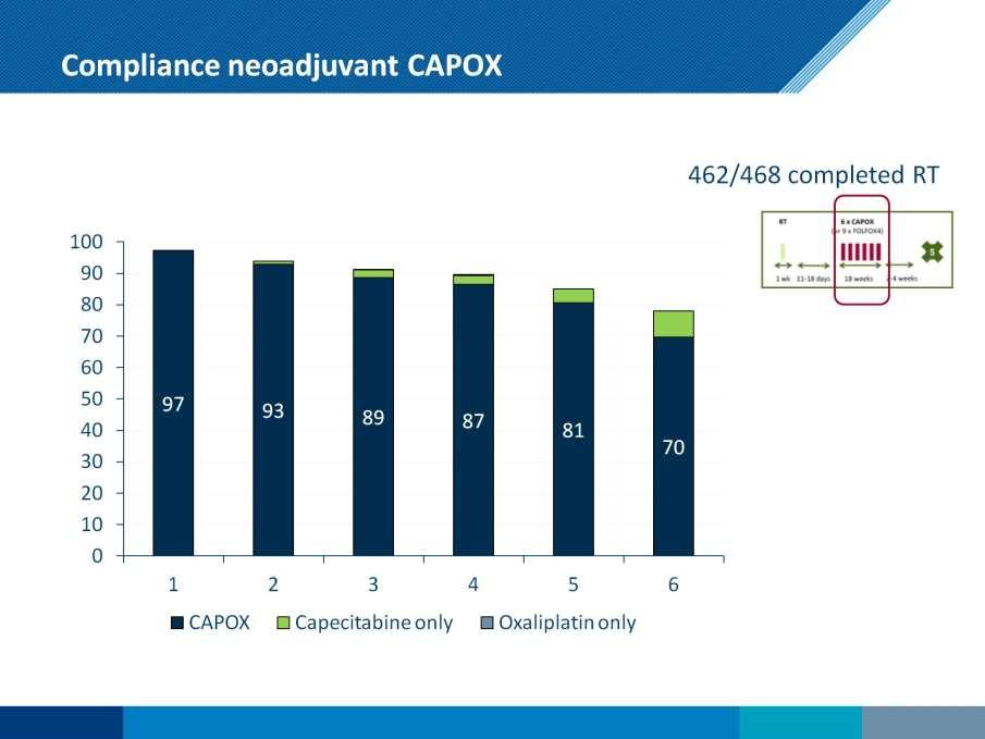 Compliance neoadjuvant CAPOX Presented By Cornelis