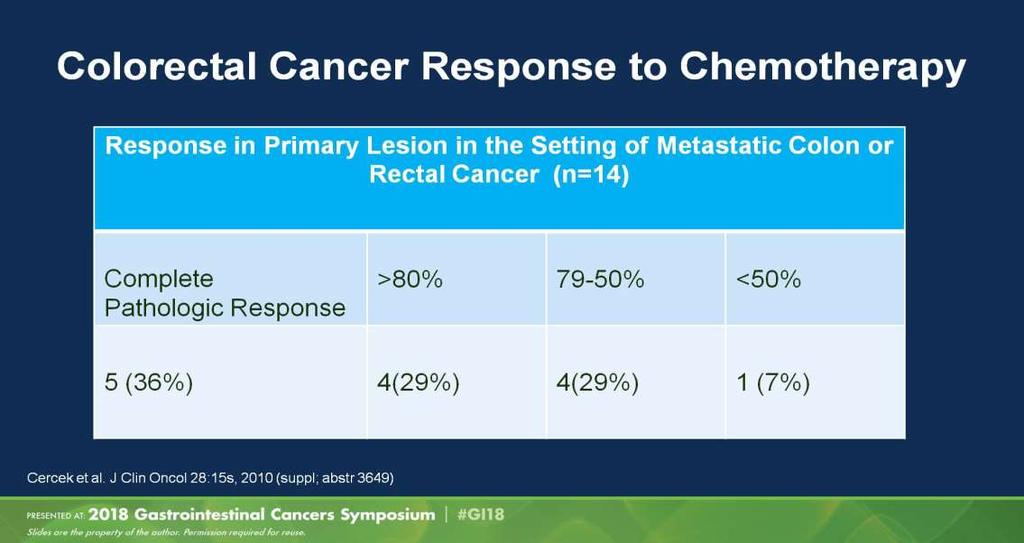 Colorectal Cancer Response to Chemotherapy Presented By