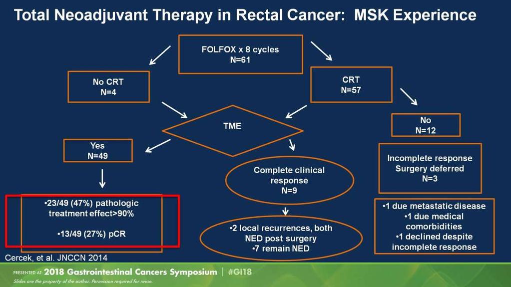 Total Neoadjuvant Therapy in Rectal Cancer: MSK Experience