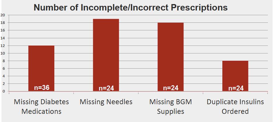Correct Prescriptions for Meds and Supplies 78.3% of the 95.