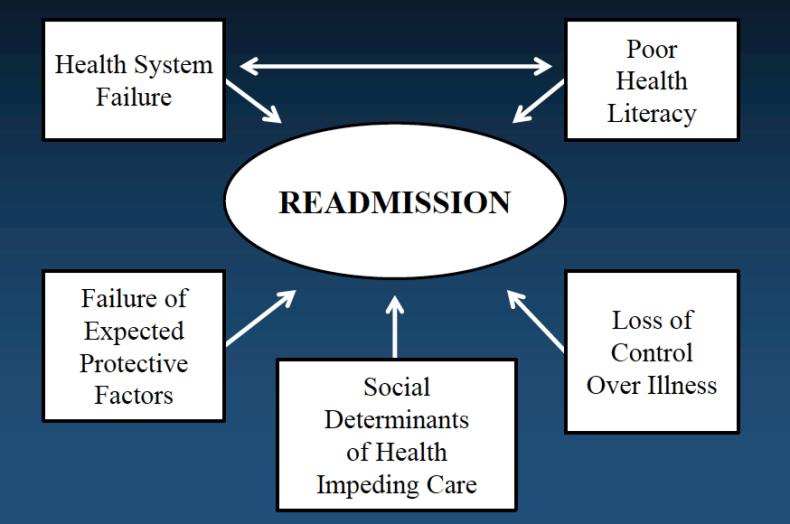 5 Themes Associated With Early Readmission Poor health literacy and feeling helpless with one s illness may contribute to early readmission Current discharge process may not