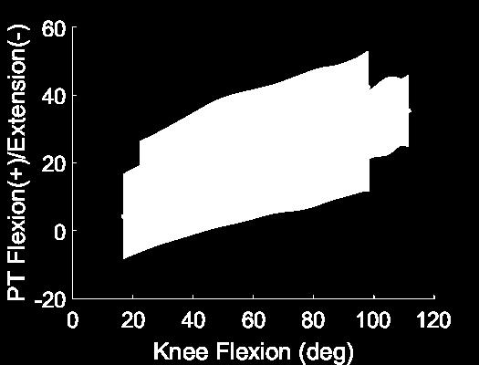 (shaded) of patellotibial flexionextension for