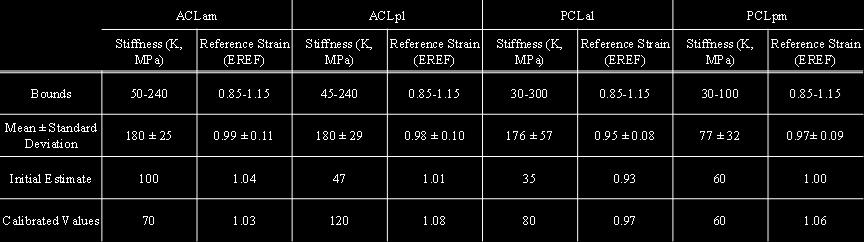 Bounds, and mean ± 1 standard deviation for ACL stiffness (Woo et al.