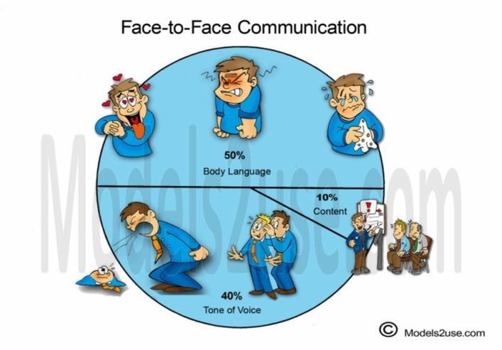 Communication Body Language Paralanguage Proxemics Visual Communication Aural Communication Oral or Spoken Communication It