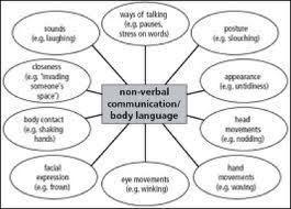 Written communication is useful and suitable in the following cases: A. When the message to be conveyed is lengthy. B. When a record of communication is required for use in future. C.