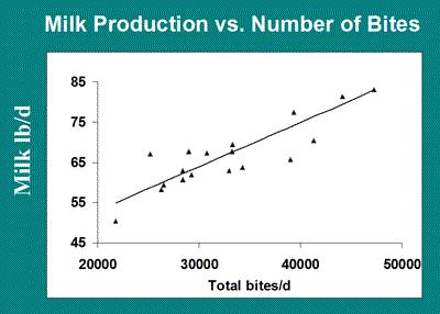 Milk Production vs Number of Bites