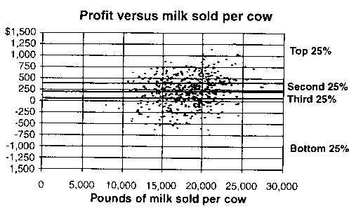Milk yield