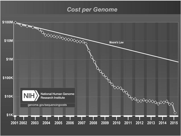 Ending the diagnostic odyssey, with and without treatment ramifications Courtesy: National Human Genome