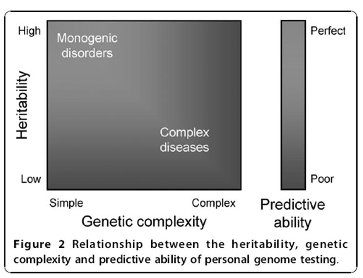 The current state of genomic risk assessment for CHD Janssens and van Duijn: An epidemiological perspective on the future of direct-to-consumer personal genome testing.