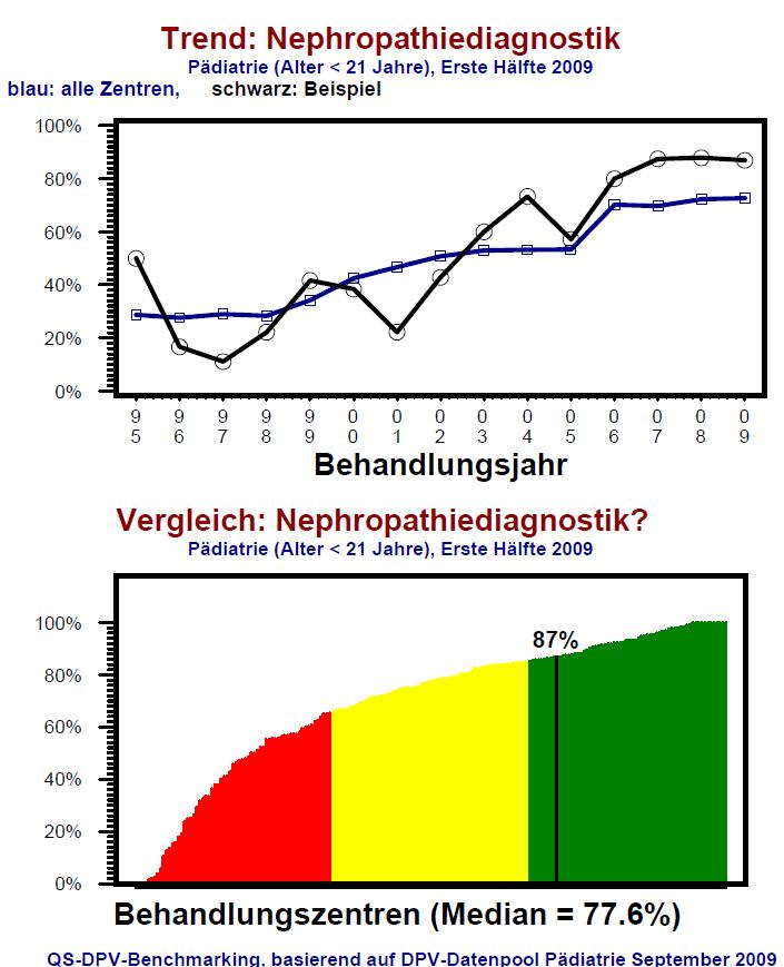 Trend: Nierendiagnostik Time-Trend: Nephropathy Screening Blue: all centers black: individual center Longitudinal changes during last 17 years