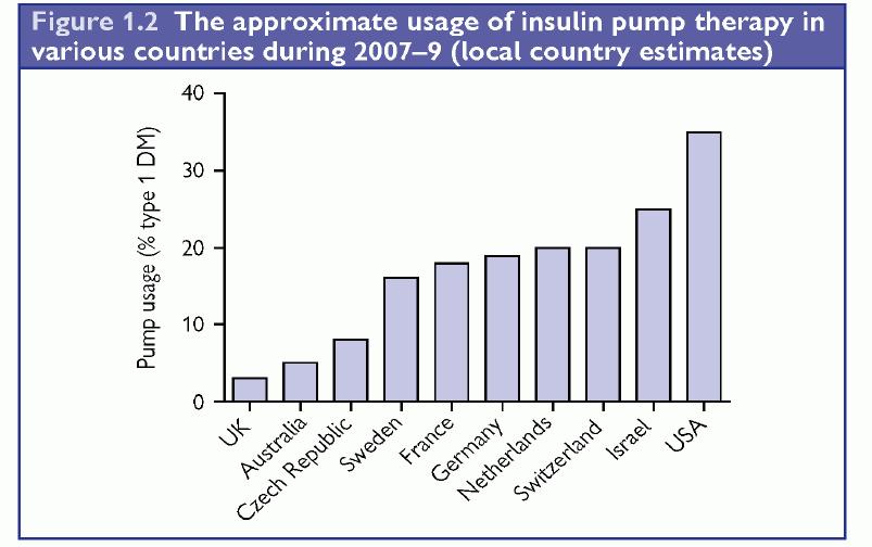 Insulin pump provision in various countries (2009) Pickup J. Insulin pump therapy: then and now.