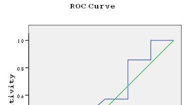 ROC curve for