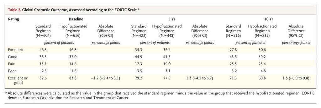 Global Cosmetic Outcome, Assessed According to the EORTC Scale.