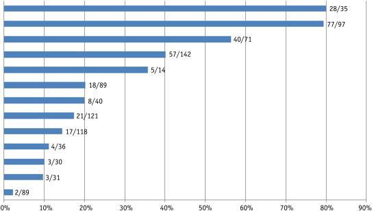 Use of Hypofractionation by Institution (October, 2011 - December, 2013) Total: 31% Fig. 1.