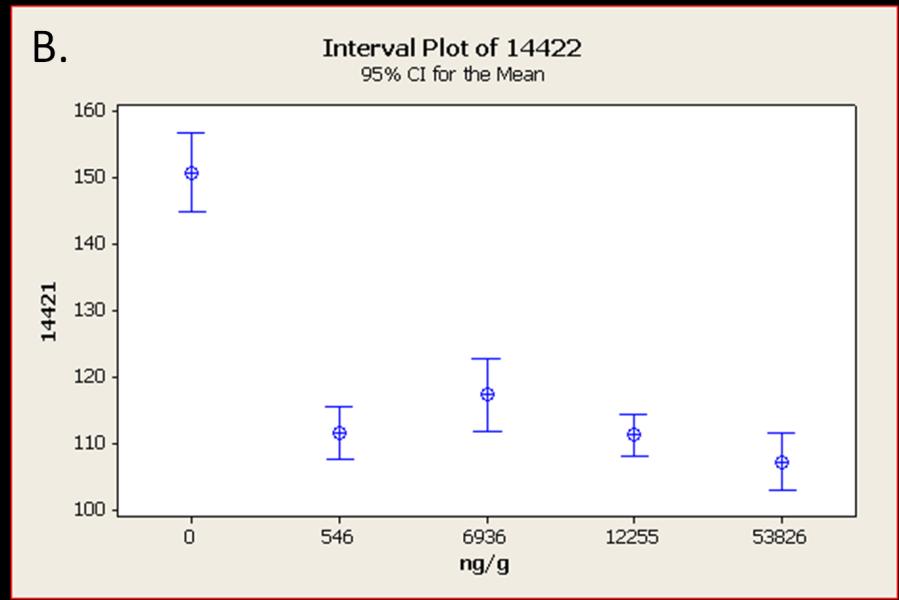 Figure 22: Example Interval Plots created in the MiniTab software program.