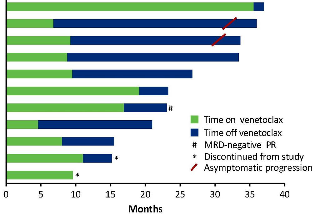 Durability of Responses: Patients Who Stopped Venetoclax 11 patients stopped venetoclax after achieving objective response (9 MRD-negative) 9 remain in follow-up