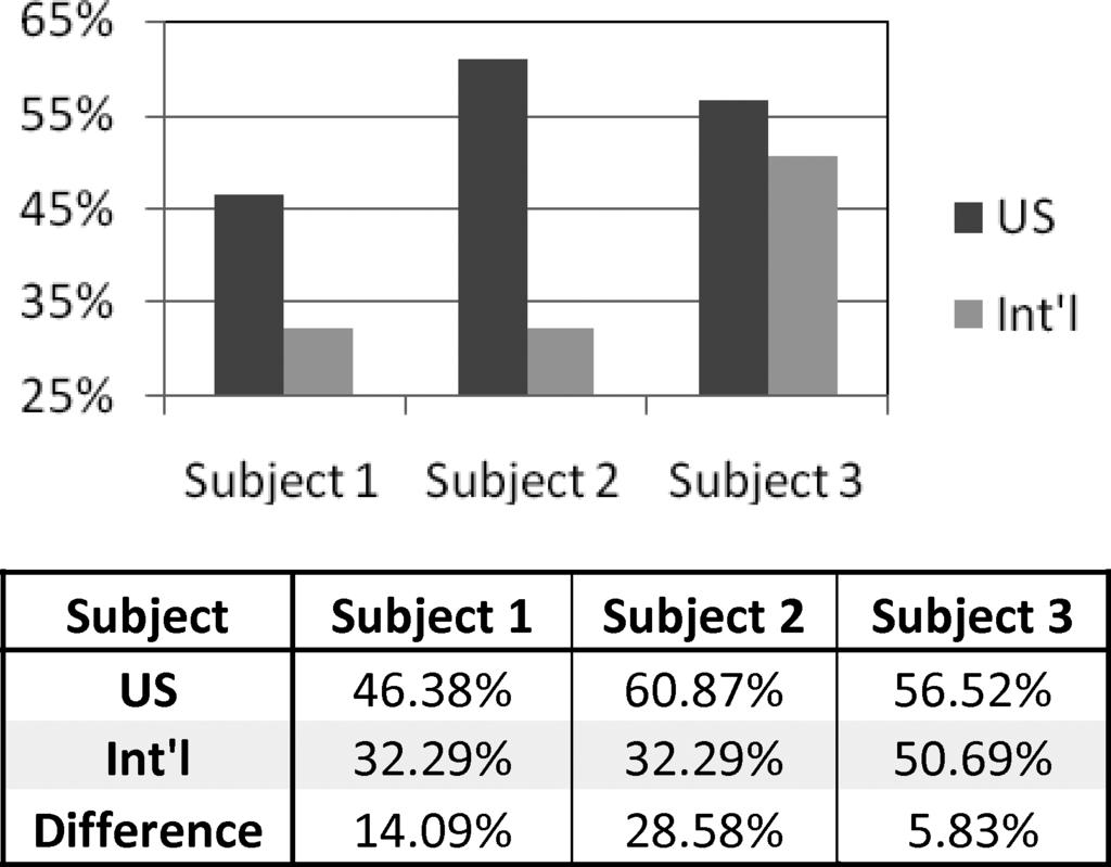 Can Local Avatars Satisfy A Global Audience? 21:15 Fig. 5. Successful three-subject identification rate of US and International students. 4. RESULTS AND CONCLUSIONS 4.