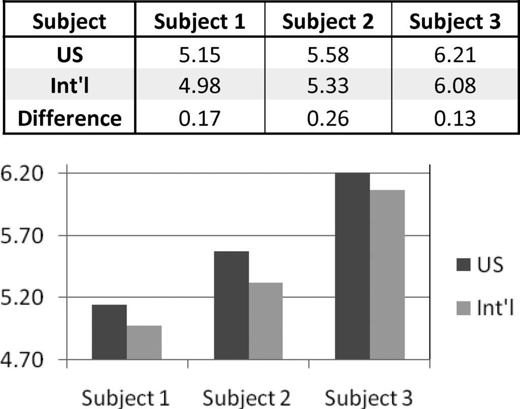 Can Local Avatars Satisfy A Global Audience? 21:17 Fig. 6. Confidence rating for three subjects. interaction between the group and subject (F(2,162) = 260.21, p < 0.01).