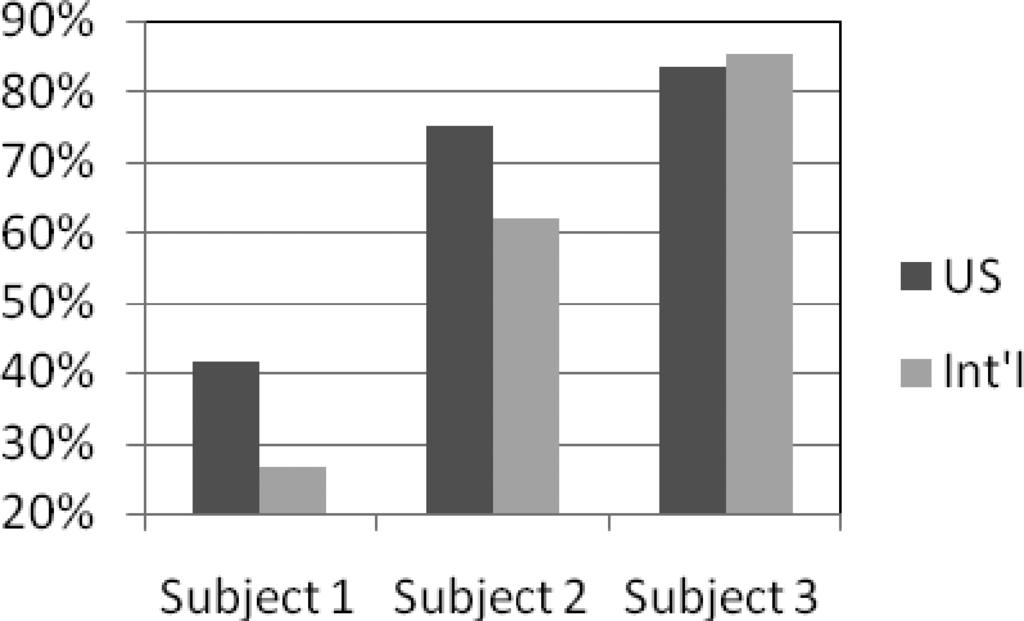 Figure 8 shows the difference in HAP emotion perception rates between G1 and G2.