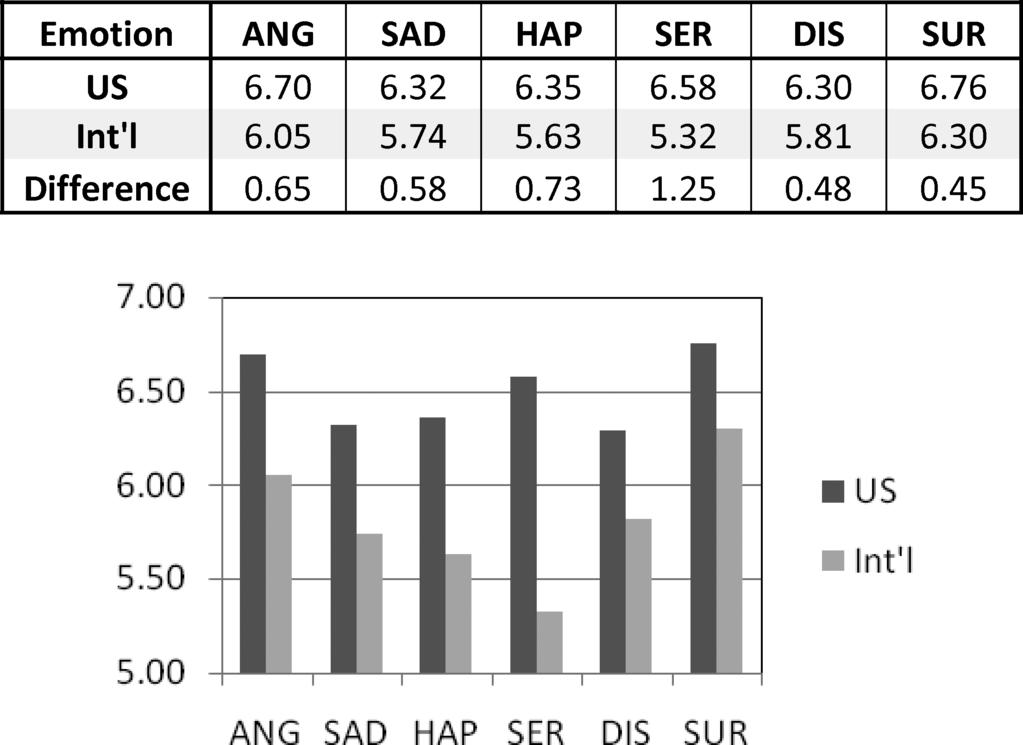 Can Local Avatars Satisfy A Global Audience? 21:19 Fig. 9. Confidence ratings for six emotion types.