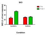 Reduces pain More than isotonics Longer than isotonics Reduces cortical inhibition Returns